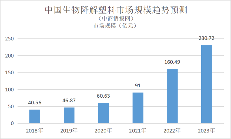 生物降（jiàng）解塑料