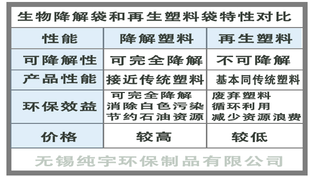可降解塑料和再生塑料有（yǒu）什麽區別